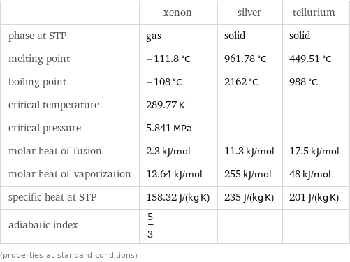  | xenon | silver | tellurium phase at STP | gas | solid | solid melting point | -111.8 °C | 961.78 °C | 449.51 °C boiling point | -108 °C | 2162 °C | 988 °C critical temperature | 289.77 K | |  critical pressure | 5.841 MPa | |  molar heat of fusion | 2.3 kJ/mol | 11.3 kJ/mol | 17.5 kJ/mol molar heat of vaporization | 12.64 kJ/mol | 255 kJ/mol | 48 kJ/mol specific heat at STP | 158.32 J/(kg K) | 235 J/(kg K) | 201 J/(kg K) adiabatic index | 5/3 | |  (properties at standard conditions)