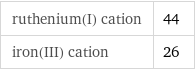ruthenium(I) cation | 44 iron(III) cation | 26
