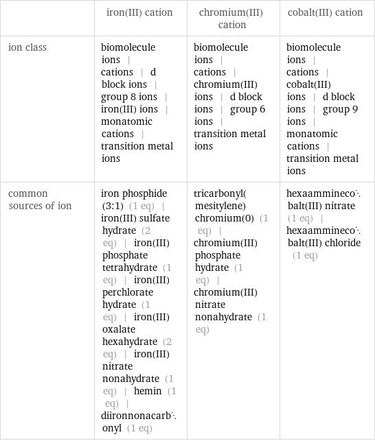  | iron(III) cation | chromium(III) cation | cobalt(III) cation ion class | biomolecule ions | cations | d block ions | group 8 ions | iron(III) ions | monatomic cations | transition metal ions | biomolecule ions | cations | chromium(III) ions | d block ions | group 6 ions | transition metal ions | biomolecule ions | cations | cobalt(III) ions | d block ions | group 9 ions | monatomic cations | transition metal ions common sources of ion | iron phosphide (3:1) (1 eq) | iron(III) sulfate hydrate (2 eq) | iron(III) phosphate tetrahydrate (1 eq) | iron(III) perchlorate hydrate (1 eq) | iron(III) oxalate hexahydrate (2 eq) | iron(III) nitrate nonahydrate (1 eq) | hemin (1 eq) | diironnonacarbonyl (1 eq) | tricarbonyl(mesitylene)chromium(0) (1 eq) | chromium(III) phosphate hydrate (1 eq) | chromium(III) nitrate nonahydrate (1 eq) | hexaamminecobalt(III) nitrate (1 eq) | hexaamminecobalt(III) chloride (1 eq)