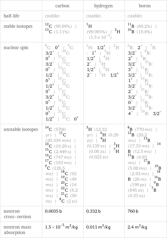  | carbon | hydrogen | boron half-life | (stable) | (stable) | (stable) stable isotopes | C-12 (98.89%) | C-13 (1.11%) | H-1 (99.985%) | H-2 (1.5×10^-4) | B-11 (80.2%) | B-10 (19.8%) nuclear spin | C-8: 0^+ | C-9: 3/2^- | C-10: 0^+ | C-11: 3/2^- | C-12: 0^+ | C-13: 1/2^- | C-14: 0^+ | C-15: 1/2^+ | C-16: 0^+ | C-17: 3/2^+ | C-18: 0^+ | C-19: 1/2^+ | C-20: 0^+ | C-21: 1/2^+ | C-22: 0^+ | H-1: 1/2^+ | H-2: 1^+ | H-3: 1/2^+ | H-4: 2^- | H-5: 1/2^+ | H-6: 2^- | H-7: 1/2^+ | B-6: 2^- | B-7: 3/2^- | B-8: 2^+ | B-9: 3/2^- | B-10: 3^+ | B-11: 3/2^- | B-12: 1^+ | B-13: 3/2^- | B-14: 2^- | B-15: 3/2^- | B-16: 0^- | B-17: 3/2^- | B-18: 4^- | B-19: 3/2^- unstable isotopes | C-14 (5700 yr) | C-11 (20.334 min) | C-10 (19.29 s) | C-15 (2.449 s) | C-16 (747 ms) | C-17 (193 ms) | C-9 (126.5 ms) | C-18 (92 ms) | C-19 (49 ms) | C-20 (14 ms) | C-22 (6.2 ms) | C-21 (30 ns) | C-8 (2 zs) | H-3 (12.32 yr) | H-6 (0.29 zs) | H-4 (0.139 zs) | H-5 (0.08 zs) | H-7 (0.023 zs) | B-8 (770 ms) | B-12 (20.2 ms) | B-13 (17.33 ms) | B-14 (12.5 ms) | B-15 (9.93 ms) | B-17 (5.08 ms) | B-19 (2.92 ms) | B-18 (26 ns) | B-16 (190 ps) | B-9 (845 zs) | B-7 (0.33 zs) neutron cross-section | 0.0035 b | 0.332 b | 760 b neutron mass absorption | 1.5×10^-5 m^2/kg | 0.011 m^2/kg | 2.4 m^2/kg