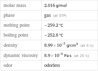 molar mass | 2.016 g/mol phase | gas (at STP) melting point | -259.2 °C boiling point | -252.8 °C density | 8.99×10^-5 g/cm^3 (at 0 °C) dynamic viscosity | 8.9×10^-6 Pa s (at 25 °C) odor | odorless