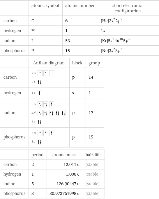  | atomic symbol | atomic number | short electronic configuration carbon | C | 6 | [He]2s^22p^2 hydrogen | H | 1 | 1s^1 iodine | I | 53 | [Kr]5s^24d^105p^5 phosphorus | P | 15 | [Ne]3s^23p^3  | Aufbau diagram | block | group carbon | 2p  2s | p | 14 hydrogen | 1s | s | 1 iodine | 5p  4d  5s | p | 17 phosphorus | 3p  3s | p | 15  | period | atomic mass | half-life carbon | 2 | 12.011 u | (stable) hydrogen | 1 | 1.008 u | (stable) iodine | 5 | 126.90447 u | (stable) phosphorus | 3 | 30.973761998 u | (stable)