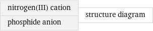 nitrogen(III) cation phosphide anion | structure diagram