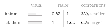  | visual | ratios | | comparisons lithium | | 0.62 | 1 | 38% smaller rubidium | | 1 | 1.62 | 62% larger