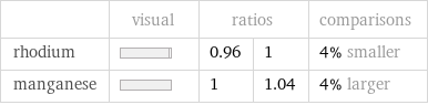  | visual | ratios | | comparisons rhodium | | 0.96 | 1 | 4% smaller manganese | | 1 | 1.04 | 4% larger