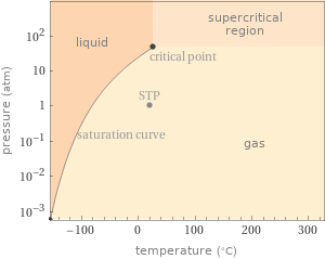 Phase diagram