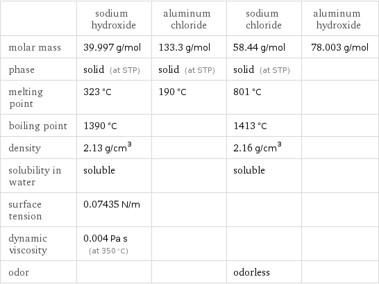  | sodium hydroxide | aluminum chloride | sodium chloride | aluminum hydroxide molar mass | 39.997 g/mol | 133.3 g/mol | 58.44 g/mol | 78.003 g/mol phase | solid (at STP) | solid (at STP) | solid (at STP) |  melting point | 323 °C | 190 °C | 801 °C |  boiling point | 1390 °C | | 1413 °C |  density | 2.13 g/cm^3 | | 2.16 g/cm^3 |  solubility in water | soluble | | soluble |  surface tension | 0.07435 N/m | | |  dynamic viscosity | 0.004 Pa s (at 350 °C) | | |  odor | | | odorless | 