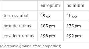  | europium | holmium term symbol | ^8S_(7/2) | ^4I_(15/2) atomic radius | 185 pm | 175 pm covalent radius | 198 pm | 192 pm (electronic ground state properties)