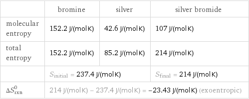  | bromine | silver | silver bromide molecular entropy | 152.2 J/(mol K) | 42.6 J/(mol K) | 107 J/(mol K) total entropy | 152.2 J/(mol K) | 85.2 J/(mol K) | 214 J/(mol K)  | S_initial = 237.4 J/(mol K) | | S_final = 214 J/(mol K) ΔS_rxn^0 | 214 J/(mol K) - 237.4 J/(mol K) = -23.43 J/(mol K) (exoentropic) | |  