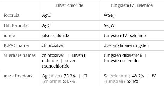  | silver chloride | tungsten(IV) selenide formula | AgCl | WSe_2 Hill formula | AgCl | Se_2W name | silver chloride | tungsten(IV) selenide IUPAC name | chlorosilver | diselanylidenetungsten alternate names | chlorosilver | silver(I) chloride | silver monochloride | tungsten diselenide | tungsten selenide mass fractions | Ag (silver) 75.3% | Cl (chlorine) 24.7% | Se (selenium) 46.2% | W (tungsten) 53.8%