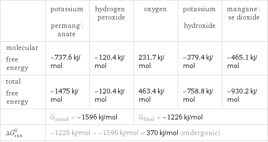  | potassium permanganate | hydrogen peroxide | oxygen | potassium hydroxide | manganese dioxide molecular free energy | -737.6 kJ/mol | -120.4 kJ/mol | 231.7 kJ/mol | -379.4 kJ/mol | -465.1 kJ/mol total free energy | -1475 kJ/mol | -120.4 kJ/mol | 463.4 kJ/mol | -758.8 kJ/mol | -930.2 kJ/mol  | G_initial = -1596 kJ/mol | | G_final = -1226 kJ/mol | |  ΔG_rxn^0 | -1226 kJ/mol - -1596 kJ/mol = 370 kJ/mol (endergonic) | | | |  