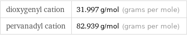 dioxygenyl cation | 31.997 g/mol (grams per mole) pervanadyl cation | 82.939 g/mol (grams per mole)