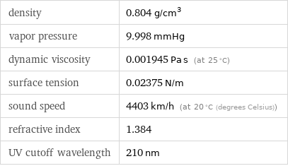 density | 0.804 g/cm^3 vapor pressure | 9.998 mmHg dynamic viscosity | 0.001945 Pa s (at 25 °C) surface tension | 0.02375 N/m sound speed | 4403 km/h (at 20 °C (degrees Celsius)) refractive index | 1.384 UV cutoff wavelength | 210 nm