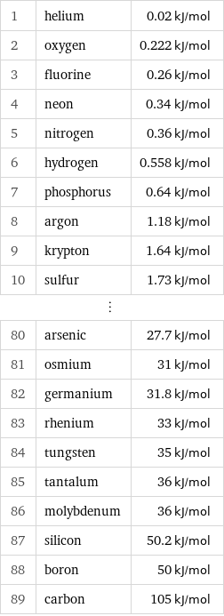 1 | helium | 0.02 kJ/mol 2 | oxygen | 0.222 kJ/mol 3 | fluorine | 0.26 kJ/mol 4 | neon | 0.34 kJ/mol 5 | nitrogen | 0.36 kJ/mol 6 | hydrogen | 0.558 kJ/mol 7 | phosphorus | 0.64 kJ/mol 8 | argon | 1.18 kJ/mol 9 | krypton | 1.64 kJ/mol 10 | sulfur | 1.73 kJ/mol ⋮ | |  80 | arsenic | 27.7 kJ/mol 81 | osmium | 31 kJ/mol 82 | germanium | 31.8 kJ/mol 83 | rhenium | 33 kJ/mol 84 | tungsten | 35 kJ/mol 85 | tantalum | 36 kJ/mol 86 | molybdenum | 36 kJ/mol 87 | silicon | 50.2 kJ/mol 88 | boron | 50 kJ/mol 89 | carbon | 105 kJ/mol