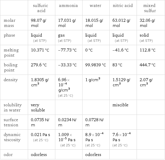  | sulfuric acid | ammonia | water | nitric acid | mixed sulfur molar mass | 98.07 g/mol | 17.031 g/mol | 18.015 g/mol | 63.012 g/mol | 32.06 g/mol phase | liquid (at STP) | gas (at STP) | liquid (at STP) | liquid (at STP) | solid (at STP) melting point | 10.371 °C | -77.73 °C | 0 °C | -41.6 °C | 112.8 °C boiling point | 279.6 °C | -33.33 °C | 99.9839 °C | 83 °C | 444.7 °C density | 1.8305 g/cm^3 | 6.96×10^-4 g/cm^3 (at 25 °C) | 1 g/cm^3 | 1.5129 g/cm^3 | 2.07 g/cm^3 solubility in water | very soluble | | | miscible |  surface tension | 0.0735 N/m | 0.0234 N/m | 0.0728 N/m | |  dynamic viscosity | 0.021 Pa s (at 25 °C) | 1.009×10^-5 Pa s (at 25 °C) | 8.9×10^-4 Pa s (at 25 °C) | 7.6×10^-4 Pa s (at 25 °C) |  odor | odorless | | odorless | | 