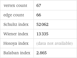 vertex count | 67 edge count | 66 Schultz index | 52062 Wiener index | 13335 Hosoya index | (data not available) Balaban index | 2.865