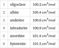 1 | oligoclase | 100.2 cm^3/mol 2 | albite | 100.4 cm^3/mol 3 | andesine | 100.6 cm^3/mol 4 | labradorite | 100.9 cm^3/mol 5 | anorthite | 101.4 cm^3/mol 6 | bytownite | 101.5 cm^3/mol