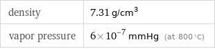 density | 7.31 g/cm^3 vapor pressure | 6×10^-7 mmHg (at 800 °C)