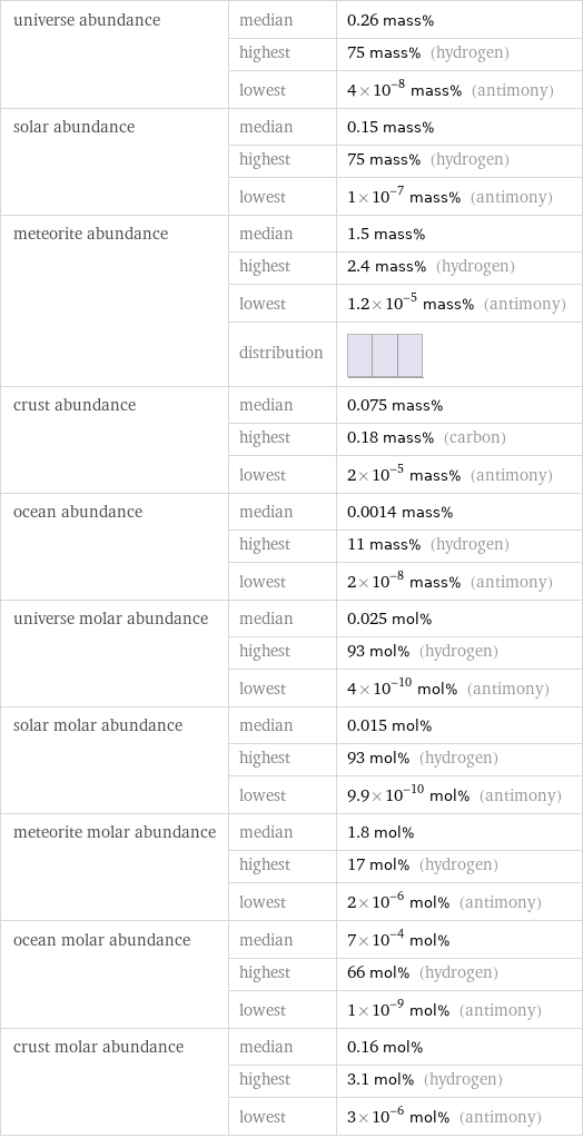 universe abundance | median | 0.26 mass%  | highest | 75 mass% (hydrogen)  | lowest | 4×10^-8 mass% (antimony) solar abundance | median | 0.15 mass%  | highest | 75 mass% (hydrogen)  | lowest | 1×10^-7 mass% (antimony) meteorite abundance | median | 1.5 mass%  | highest | 2.4 mass% (hydrogen)  | lowest | 1.2×10^-5 mass% (antimony)  | distribution |  crust abundance | median | 0.075 mass%  | highest | 0.18 mass% (carbon)  | lowest | 2×10^-5 mass% (antimony) ocean abundance | median | 0.0014 mass%  | highest | 11 mass% (hydrogen)  | lowest | 2×10^-8 mass% (antimony) universe molar abundance | median | 0.025 mol%  | highest | 93 mol% (hydrogen)  | lowest | 4×10^-10 mol% (antimony) solar molar abundance | median | 0.015 mol%  | highest | 93 mol% (hydrogen)  | lowest | 9.9×10^-10 mol% (antimony) meteorite molar abundance | median | 1.8 mol%  | highest | 17 mol% (hydrogen)  | lowest | 2×10^-6 mol% (antimony) ocean molar abundance | median | 7×10^-4 mol%  | highest | 66 mol% (hydrogen)  | lowest | 1×10^-9 mol% (antimony) crust molar abundance | median | 0.16 mol%  | highest | 3.1 mol% (hydrogen)  | lowest | 3×10^-6 mol% (antimony)