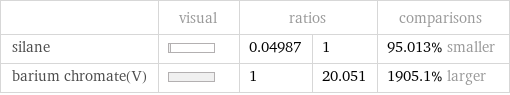  | visual | ratios | | comparisons silane | | 0.04987 | 1 | 95.013% smaller barium chromate(V) | | 1 | 20.051 | 1905.1% larger