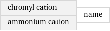 chromyl cation ammonium cation | name