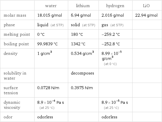  | water | lithium | hydrogen | LiO molar mass | 18.015 g/mol | 6.94 g/mol | 2.016 g/mol | 22.94 g/mol phase | liquid (at STP) | solid (at STP) | gas (at STP) |  melting point | 0 °C | 180 °C | -259.2 °C |  boiling point | 99.9839 °C | 1342 °C | -252.8 °C |  density | 1 g/cm^3 | 0.534 g/cm^3 | 8.99×10^-5 g/cm^3 (at 0 °C) |  solubility in water | | decomposes | |  surface tension | 0.0728 N/m | 0.3975 N/m | |  dynamic viscosity | 8.9×10^-4 Pa s (at 25 °C) | | 8.9×10^-6 Pa s (at 25 °C) |  odor | odorless | | odorless | 