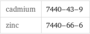 cadmium | 7440-43-9 zinc | 7440-66-6
