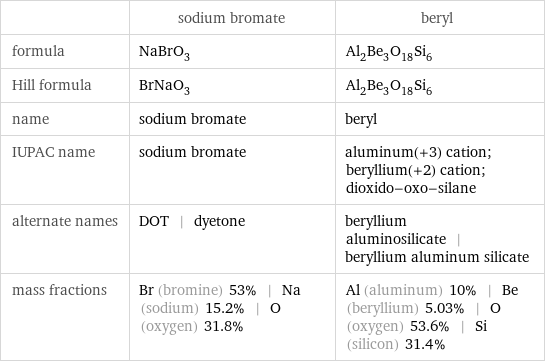  | sodium bromate | beryl formula | NaBrO_3 | Al_2Be_3O_18Si_6 Hill formula | BrNaO_3 | Al_2Be_3O_18Si_6 name | sodium bromate | beryl IUPAC name | sodium bromate | aluminum(+3) cation; beryllium(+2) cation; dioxido-oxo-silane alternate names | DOT | dyetone | beryllium aluminosilicate | beryllium aluminum silicate mass fractions | Br (bromine) 53% | Na (sodium) 15.2% | O (oxygen) 31.8% | Al (aluminum) 10% | Be (beryllium) 5.03% | O (oxygen) 53.6% | Si (silicon) 31.4%