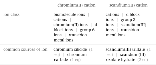  | chromium(II) cation | scandium(III) cation ion class | biomolecule ions | cations | chromium(II) ions | d block ions | group 6 ions | transition metal ions | cations | d block ions | group 3 ions | scandium(III) ions | transition metal ions common sources of ion | chromium silicide (1 eq) | chromium carbide (1 eq) | scandium(III) triflate (1 eq) | scandium(III) oxalate hydrate (2 eq)