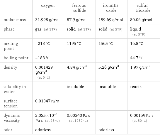  | oxygen | ferrous sulfide | iron(III) oxide | sulfur trioxide molar mass | 31.998 g/mol | 87.9 g/mol | 159.69 g/mol | 80.06 g/mol phase | gas (at STP) | solid (at STP) | solid (at STP) | liquid (at STP) melting point | -218 °C | 1195 °C | 1565 °C | 16.8 °C boiling point | -183 °C | | | 44.7 °C density | 0.001429 g/cm^3 (at 0 °C) | 4.84 g/cm^3 | 5.26 g/cm^3 | 1.97 g/cm^3 solubility in water | | insoluble | insoluble | reacts surface tension | 0.01347 N/m | | |  dynamic viscosity | 2.055×10^-5 Pa s (at 25 °C) | 0.00343 Pa s (at 1250 °C) | | 0.00159 Pa s (at 30 °C) odor | odorless | | odorless | 