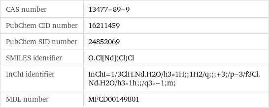 CAS number | 13477-89-9 PubChem CID number | 16211459 PubChem SID number | 24852069 SMILES identifier | O.Cl[Nd](Cl)Cl InChI identifier | InChI=1/3ClH.Nd.H2O/h3*1H;;1H2/q;;;+3;/p-3/f3Cl.Nd.H2O/h3*1h;;/q3*-1;m; MDL number | MFCD00149801