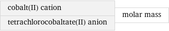 cobalt(II) cation tetrachlorocobaltate(II) anion | molar mass