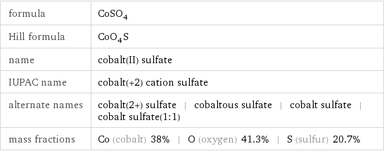 formula | CoSO_4 Hill formula | CoO_4S name | cobalt(II) sulfate IUPAC name | cobalt(+2) cation sulfate alternate names | cobalt(2+) sulfate | cobaltous sulfate | cobalt sulfate | cobalt sulfate(1:1) mass fractions | Co (cobalt) 38% | O (oxygen) 41.3% | S (sulfur) 20.7%