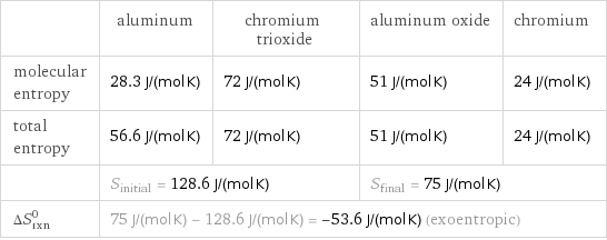  | aluminum | chromium trioxide | aluminum oxide | chromium molecular entropy | 28.3 J/(mol K) | 72 J/(mol K) | 51 J/(mol K) | 24 J/(mol K) total entropy | 56.6 J/(mol K) | 72 J/(mol K) | 51 J/(mol K) | 24 J/(mol K)  | S_initial = 128.6 J/(mol K) | | S_final = 75 J/(mol K) |  ΔS_rxn^0 | 75 J/(mol K) - 128.6 J/(mol K) = -53.6 J/(mol K) (exoentropic) | | |  