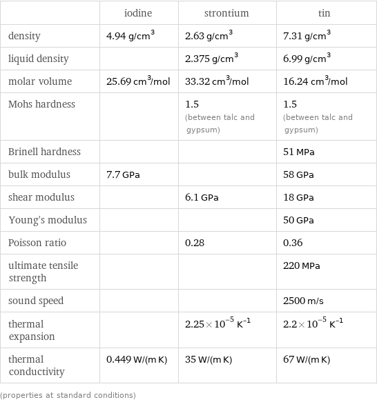  | iodine | strontium | tin density | 4.94 g/cm^3 | 2.63 g/cm^3 | 7.31 g/cm^3 liquid density | | 2.375 g/cm^3 | 6.99 g/cm^3 molar volume | 25.69 cm^3/mol | 33.32 cm^3/mol | 16.24 cm^3/mol Mohs hardness | | 1.5 (between talc and gypsum) | 1.5 (between talc and gypsum) Brinell hardness | | | 51 MPa bulk modulus | 7.7 GPa | | 58 GPa shear modulus | | 6.1 GPa | 18 GPa Young's modulus | | | 50 GPa Poisson ratio | | 0.28 | 0.36 ultimate tensile strength | | | 220 MPa sound speed | | | 2500 m/s thermal expansion | | 2.25×10^-5 K^(-1) | 2.2×10^-5 K^(-1) thermal conductivity | 0.449 W/(m K) | 35 W/(m K) | 67 W/(m K) (properties at standard conditions)