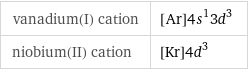 vanadium(I) cation | [Ar]4s^13d^3 niobium(II) cation | [Kr]4d^3