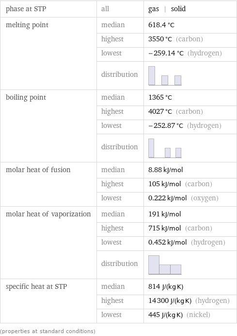 phase at STP | all | gas | solid melting point | median | 618.4 °C  | highest | 3550 °C (carbon)  | lowest | -259.14 °C (hydrogen)  | distribution |  boiling point | median | 1365 °C  | highest | 4027 °C (carbon)  | lowest | -252.87 °C (hydrogen)  | distribution |  molar heat of fusion | median | 8.88 kJ/mol  | highest | 105 kJ/mol (carbon)  | lowest | 0.222 kJ/mol (oxygen) molar heat of vaporization | median | 191 kJ/mol  | highest | 715 kJ/mol (carbon)  | lowest | 0.452 kJ/mol (hydrogen)  | distribution |  specific heat at STP | median | 814 J/(kg K)  | highest | 14300 J/(kg K) (hydrogen)  | lowest | 445 J/(kg K) (nickel) (properties at standard conditions)