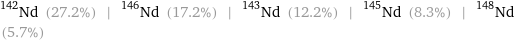 Nd-142 (27.2%) | Nd-146 (17.2%) | Nd-143 (12.2%) | Nd-145 (8.3%) | Nd-148 (5.7%)