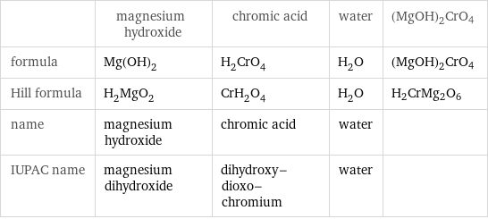  | magnesium hydroxide | chromic acid | water | (MgOH)2CrO4 formula | Mg(OH)_2 | H_2CrO_4 | H_2O | (MgOH)2CrO4 Hill formula | H_2MgO_2 | CrH_2O_4 | H_2O | H2CrMg2O6 name | magnesium hydroxide | chromic acid | water |  IUPAC name | magnesium dihydroxide | dihydroxy-dioxo-chromium | water | 