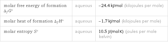 molar free energy of formation Δ_fG° | aqueous | -24.4 kJ/mol (kilojoules per mole) molar heat of formation Δ_fH° | aqueous | -1.7 kJ/mol (kilojoules per mole) molar entropy S° | aqueous | 10.5 J/(mol K) (joules per mole kelvin)