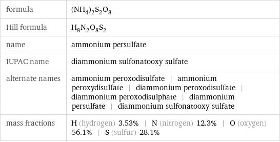 formula | (NH_4)_2S_2O_8 Hill formula | H_8N_2O_8S_2 name | ammonium persulfate IUPAC name | diammonium sulfonatooxy sulfate alternate names | ammonium peroxodisulfate | ammonium peroxydisulfate | diammonium peroxodisulfate | diammonium peroxodisulphate | diammonium persulfate | diammonium sulfonatooxy sulfate mass fractions | H (hydrogen) 3.53% | N (nitrogen) 12.3% | O (oxygen) 56.1% | S (sulfur) 28.1%