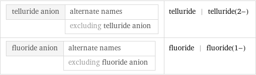 telluride anion | alternate names  | excluding telluride anion | telluride | telluride(2-) fluoride anion | alternate names  | excluding fluoride anion | fluoride | fluoride(1-)