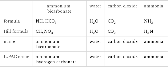  | ammonium bicarbonate | water | carbon dioxide | ammonia formula | NH_4HCO_3 | H_2O | CO_2 | NH_3 Hill formula | CH_5NO_3 | H_2O | CO_2 | H_3N name | ammonium bicarbonate | water | carbon dioxide | ammonia IUPAC name | ammonium hydrogen carbonate | water | carbon dioxide | ammonia