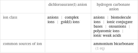  | dichloroaurate(I) anion | hydrogen carbonate anion ion class | anions | complex ions | gold(I) ions | anions | biomolecule ions | ionic conjugate bases | oxoanions | polyatomic ions | ionic weak acids common sources of ion | | ammonium bicarbonate (1 eq)