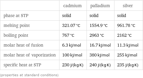  | cadmium | palladium | silver phase at STP | solid | solid | solid melting point | 321.07 °C | 1554.9 °C | 961.78 °C boiling point | 767 °C | 2963 °C | 2162 °C molar heat of fusion | 6.3 kJ/mol | 16.7 kJ/mol | 11.3 kJ/mol molar heat of vaporization | 100 kJ/mol | 380 kJ/mol | 255 kJ/mol specific heat at STP | 230 J/(kg K) | 240 J/(kg K) | 235 J/(kg K) (properties at standard conditions)