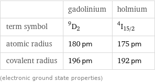  | gadolinium | holmium term symbol | ^9D_2 | ^4I_(15/2) atomic radius | 180 pm | 175 pm covalent radius | 196 pm | 192 pm (electronic ground state properties)