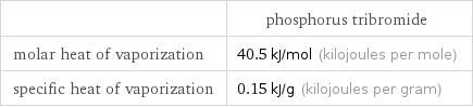  | phosphorus tribromide molar heat of vaporization | 40.5 kJ/mol (kilojoules per mole) specific heat of vaporization | 0.15 kJ/g (kilojoules per gram)