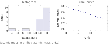   (atomic mass in unified atomic mass units)