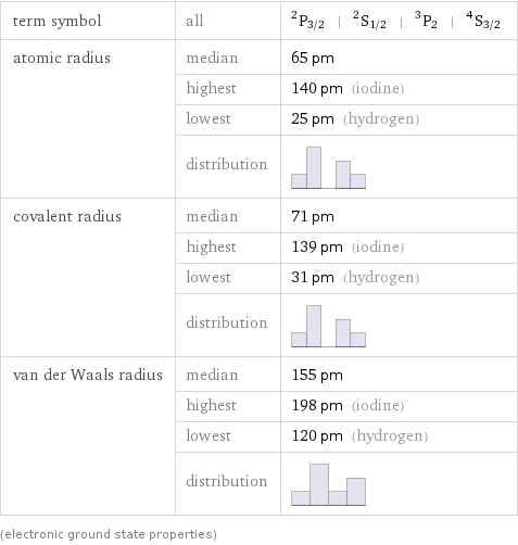 term symbol | all | ^2P_(3/2) | ^2S_(1/2) | ^3P_2 | ^4S_(3/2) atomic radius | median | 65 pm  | highest | 140 pm (iodine)  | lowest | 25 pm (hydrogen)  | distribution |  covalent radius | median | 71 pm  | highest | 139 pm (iodine)  | lowest | 31 pm (hydrogen)  | distribution |  van der Waals radius | median | 155 pm  | highest | 198 pm (iodine)  | lowest | 120 pm (hydrogen)  | distribution |  (electronic ground state properties)