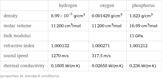  | hydrogen | oxygen | phosphorus density | 8.99×10^-5 g/cm^3 | 0.001429 g/cm^3 | 1.823 g/cm^3 molar volume | 11200 cm^3/mol | 11200 cm^3/mol | 16.99 cm^3/mol bulk modulus | | | 11 GPa refractive index | 1.000132 | 1.000271 | 1.001212 sound speed | 1270 m/s | 317.5 m/s |  thermal conductivity | 0.1805 W/(m K) | 0.02658 W/(m K) | 0.236 W/(m K) (properties at standard conditions)